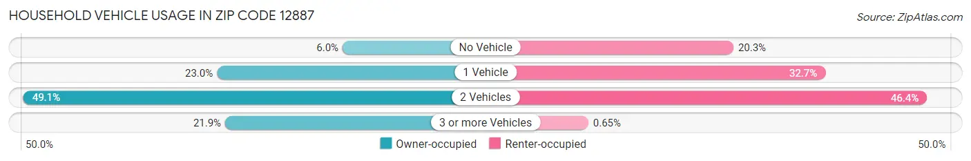 Household Vehicle Usage in Zip Code 12887