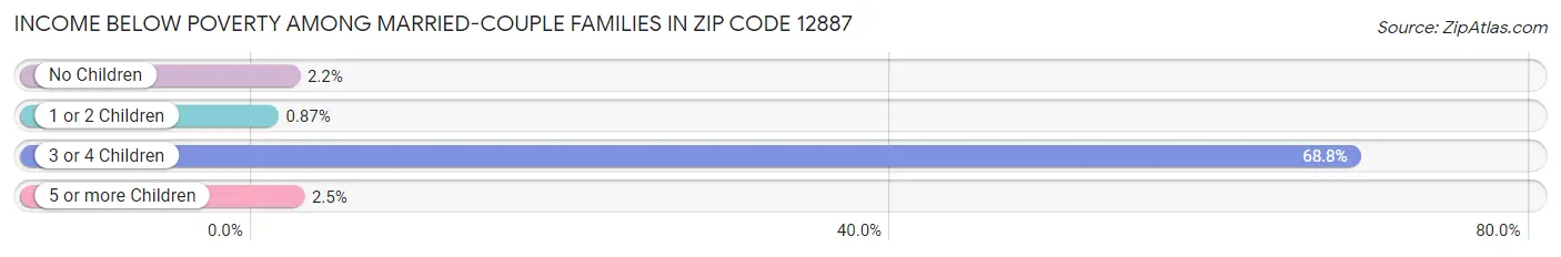 Income Below Poverty Among Married-Couple Families in Zip Code 12887