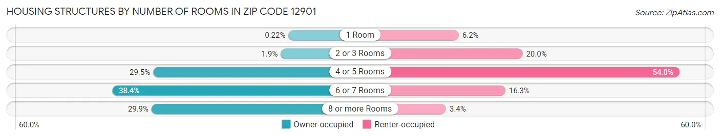 Housing Structures by Number of Rooms in Zip Code 12901