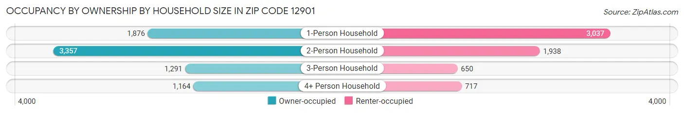 Occupancy by Ownership by Household Size in Zip Code 12901
