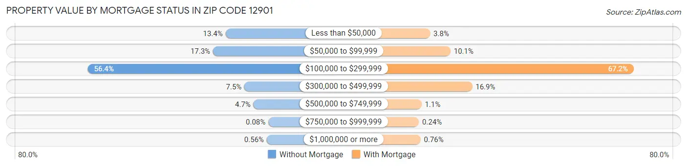 Property Value by Mortgage Status in Zip Code 12901