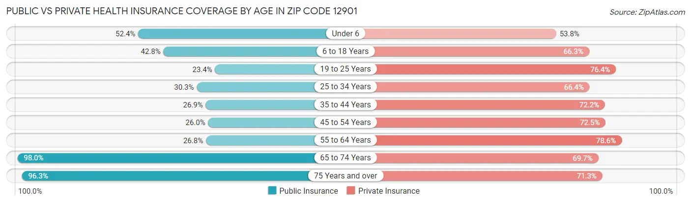 Public vs Private Health Insurance Coverage by Age in Zip Code 12901