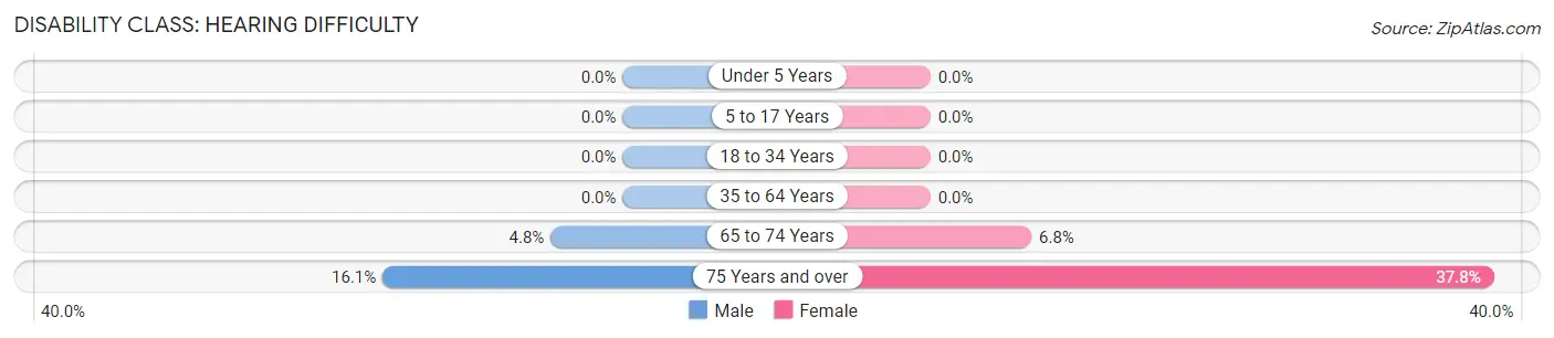 Disability in Zip Code 12903: <span>Hearing Difficulty</span>