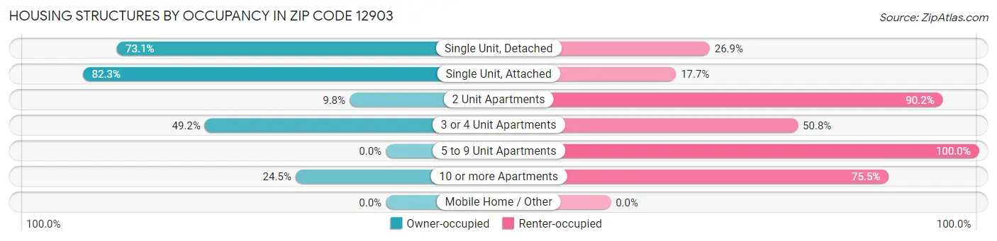 Housing Structures by Occupancy in Zip Code 12903