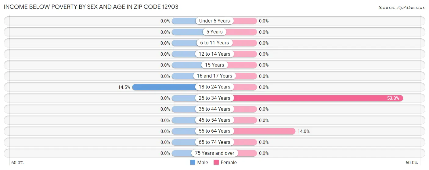 Income Below Poverty by Sex and Age in Zip Code 12903