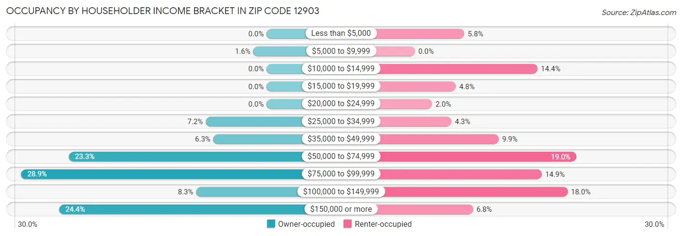 Occupancy by Householder Income Bracket in Zip Code 12903