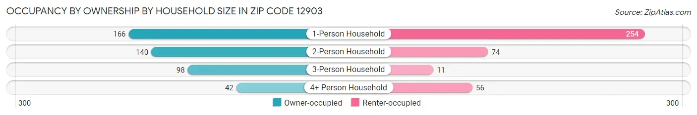 Occupancy by Ownership by Household Size in Zip Code 12903