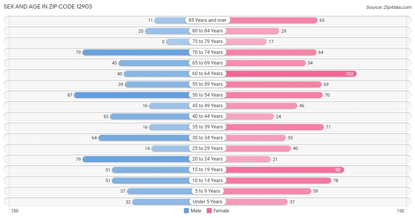 Sex and Age in Zip Code 12903