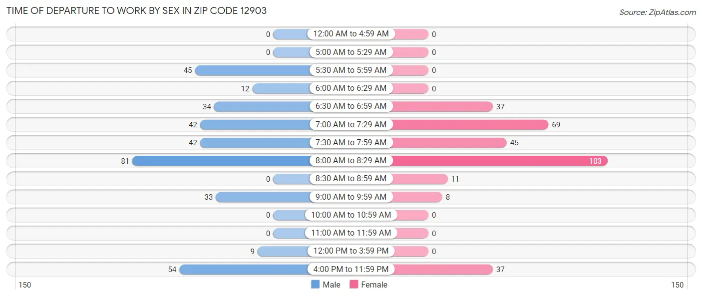 Time of Departure to Work by Sex in Zip Code 12903