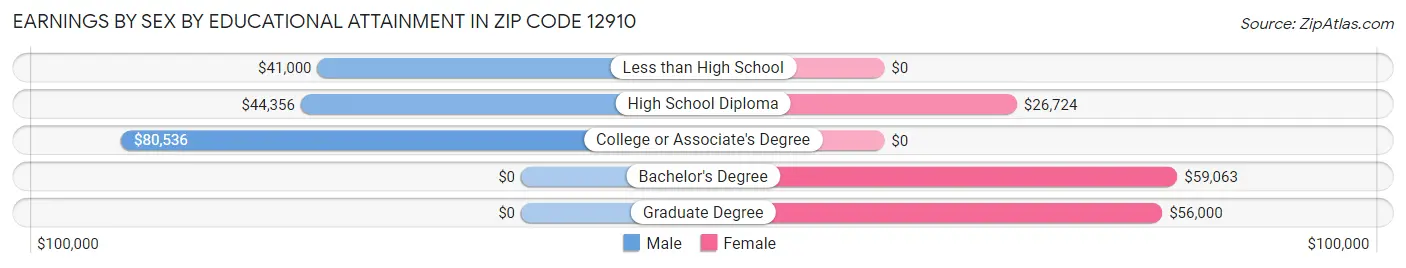 Earnings by Sex by Educational Attainment in Zip Code 12910
