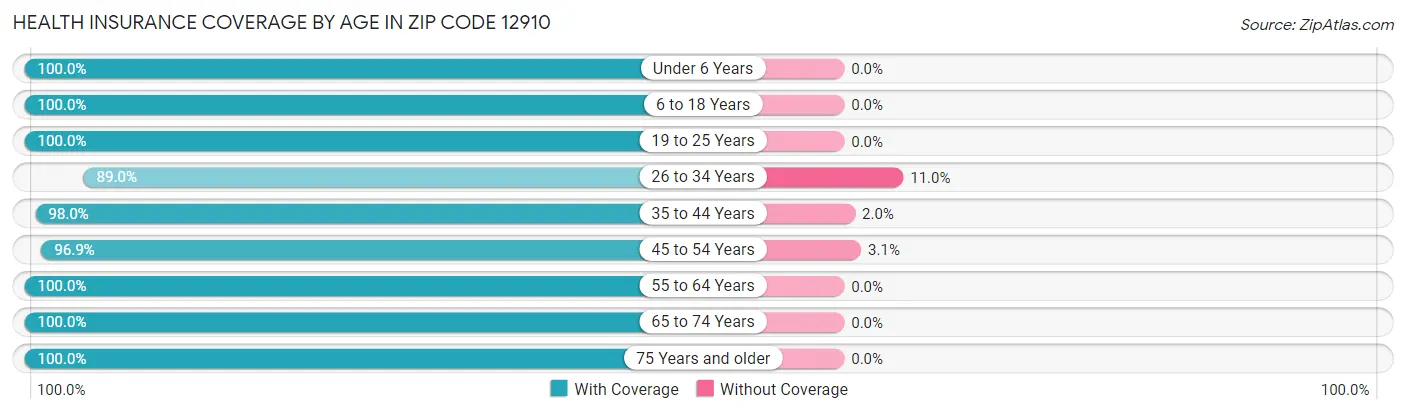 Health Insurance Coverage by Age in Zip Code 12910