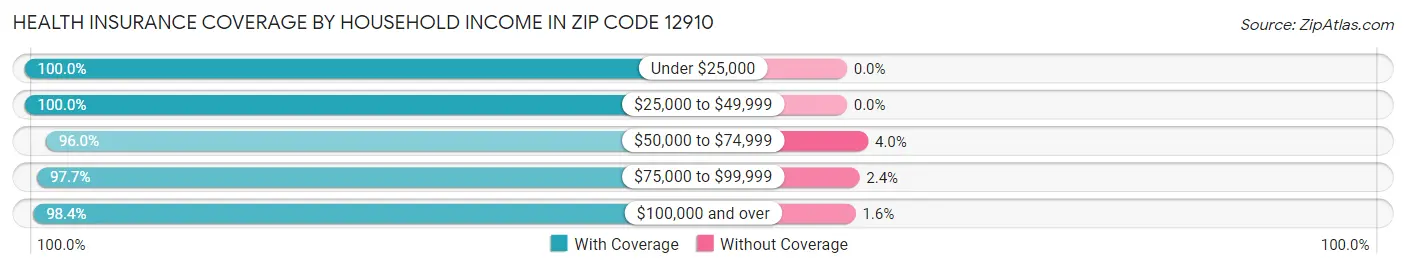Health Insurance Coverage by Household Income in Zip Code 12910