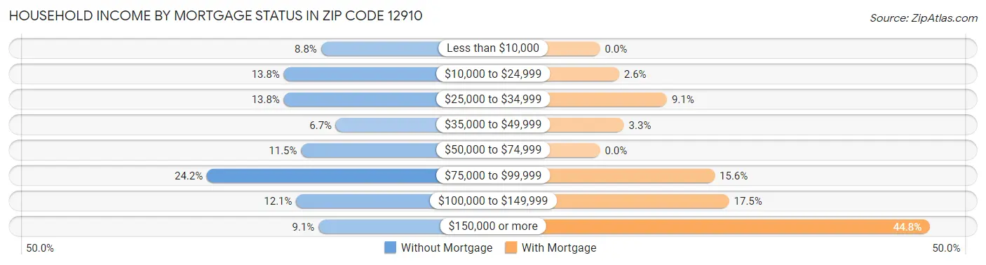 Household Income by Mortgage Status in Zip Code 12910