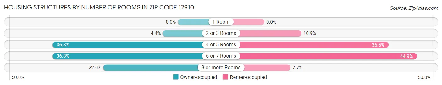Housing Structures by Number of Rooms in Zip Code 12910