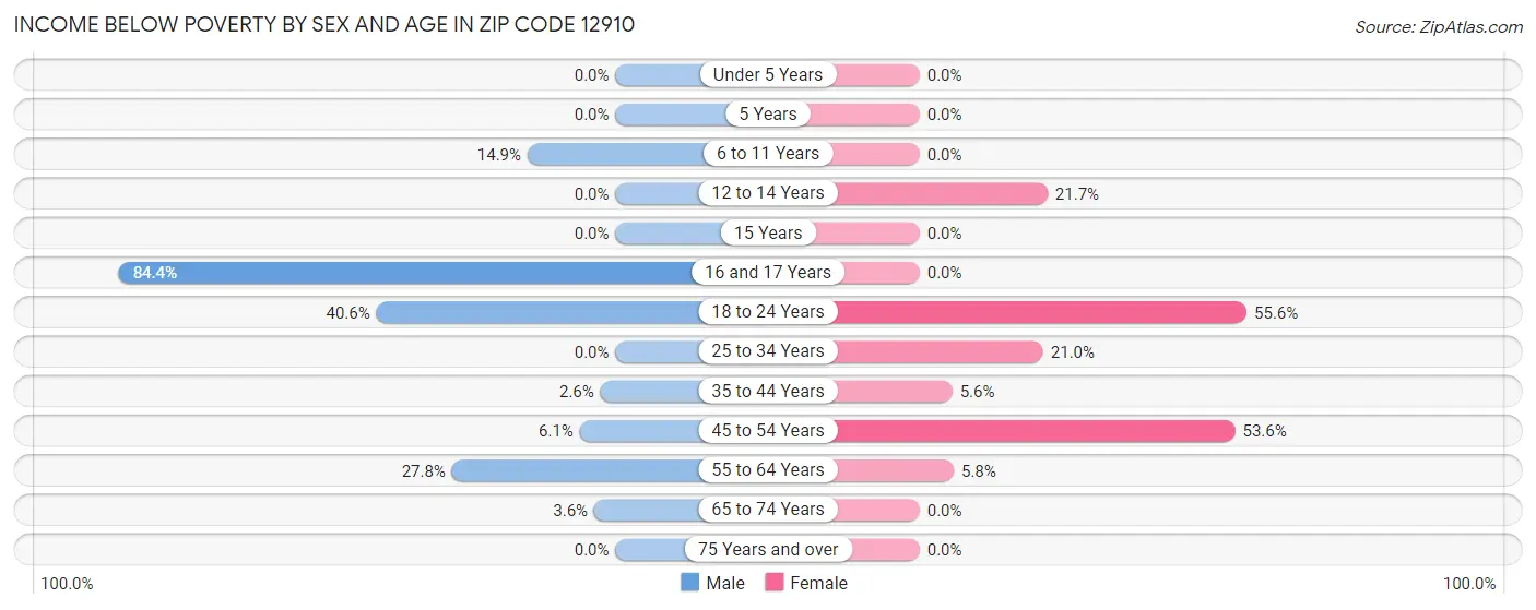 Income Below Poverty by Sex and Age in Zip Code 12910
