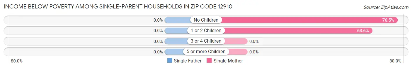 Income Below Poverty Among Single-Parent Households in Zip Code 12910