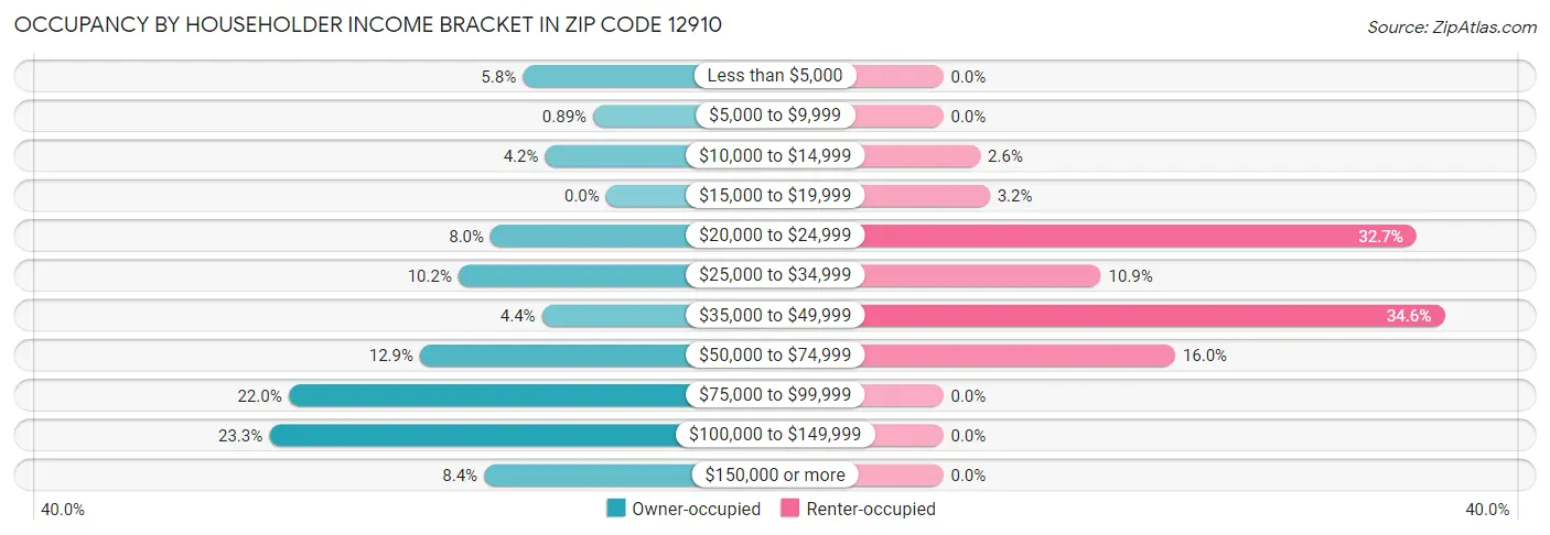 Occupancy by Householder Income Bracket in Zip Code 12910