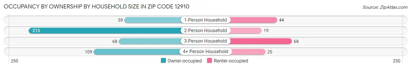 Occupancy by Ownership by Household Size in Zip Code 12910