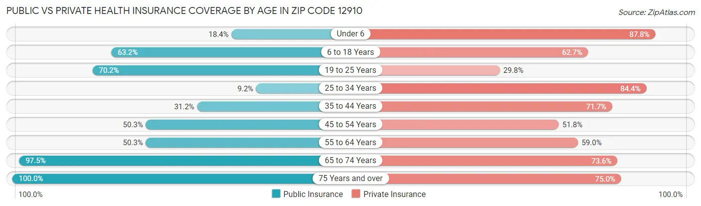 Public vs Private Health Insurance Coverage by Age in Zip Code 12910