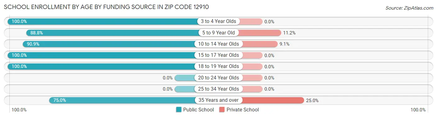 School Enrollment by Age by Funding Source in Zip Code 12910