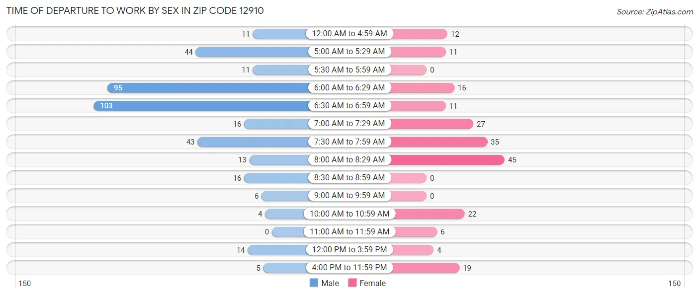 Time of Departure to Work by Sex in Zip Code 12910
