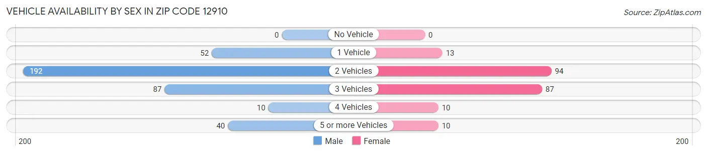 Vehicle Availability by Sex in Zip Code 12910