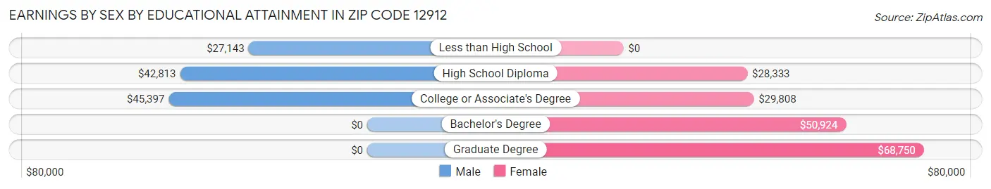 Earnings by Sex by Educational Attainment in Zip Code 12912