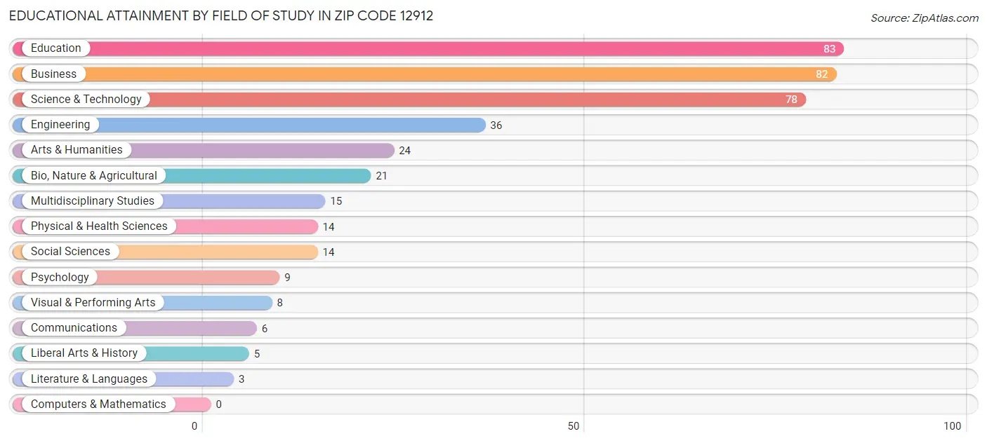 Educational Attainment by Field of Study in Zip Code 12912