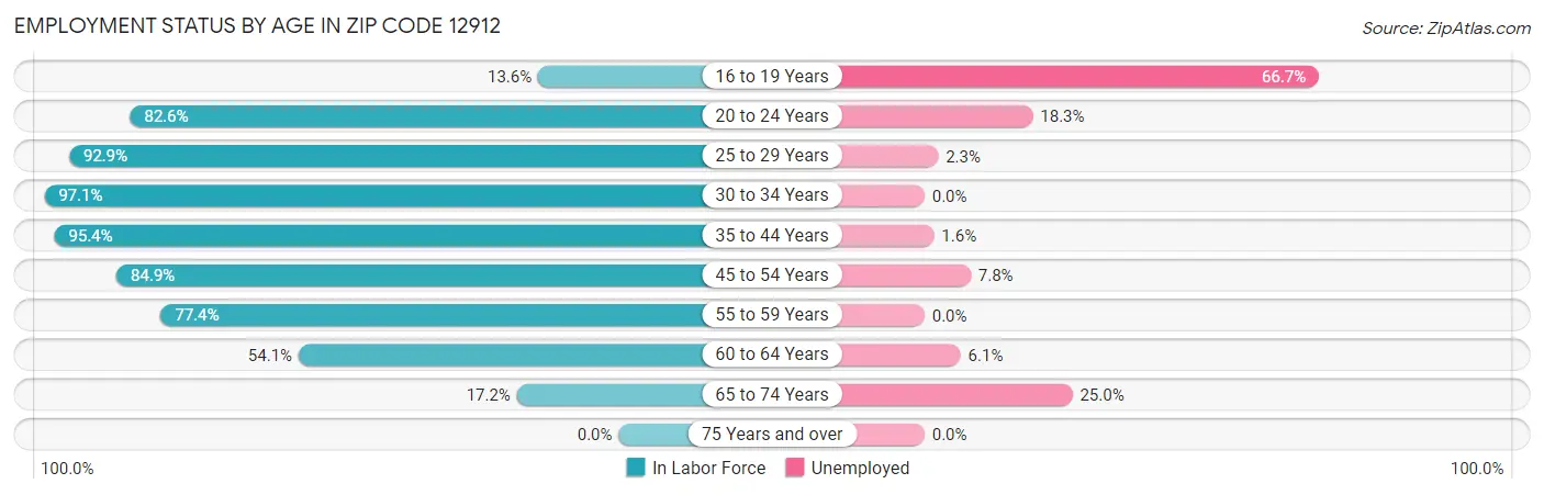 Employment Status by Age in Zip Code 12912