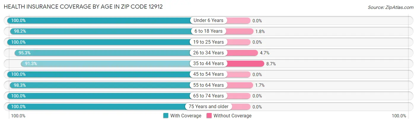 Health Insurance Coverage by Age in Zip Code 12912