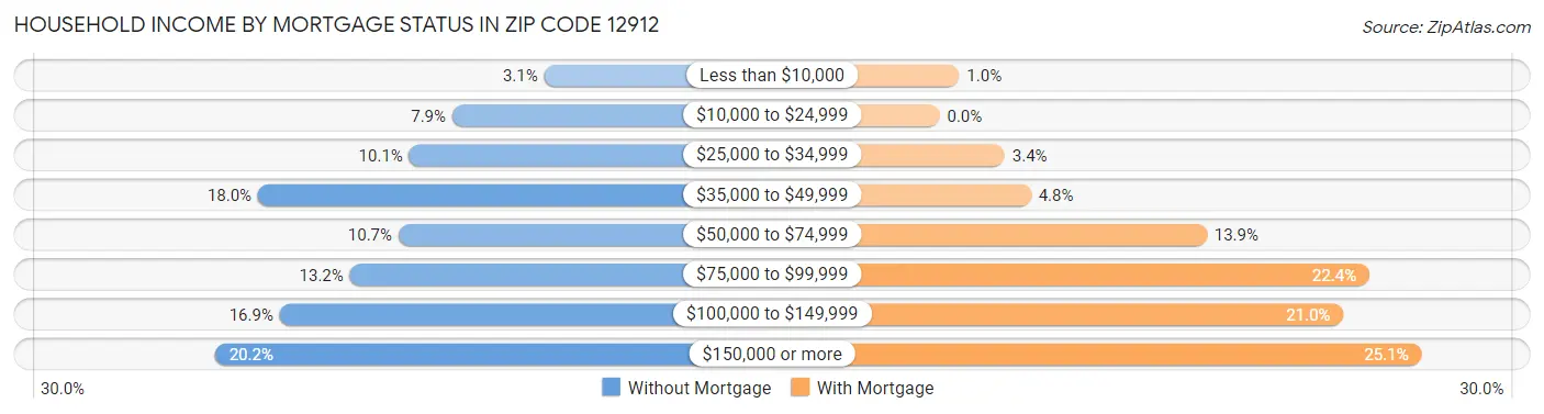 Household Income by Mortgage Status in Zip Code 12912