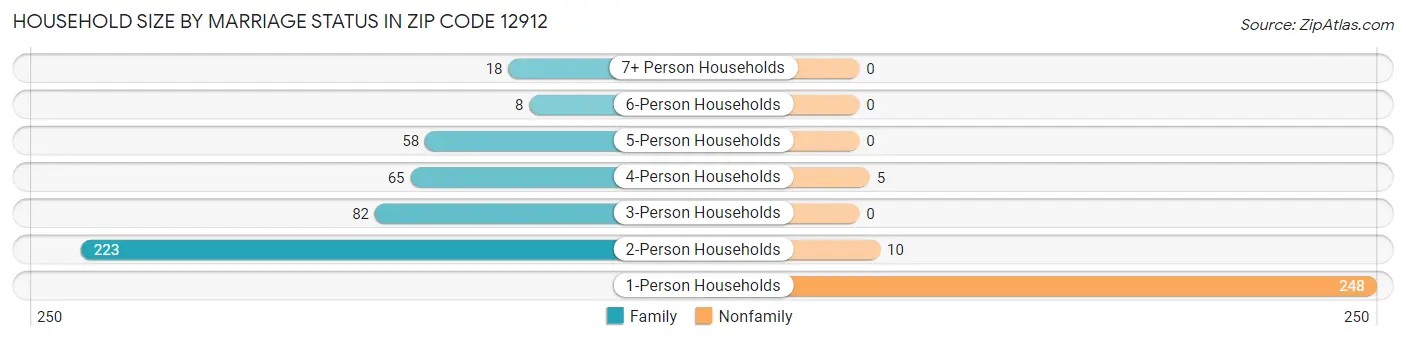 Household Size by Marriage Status in Zip Code 12912