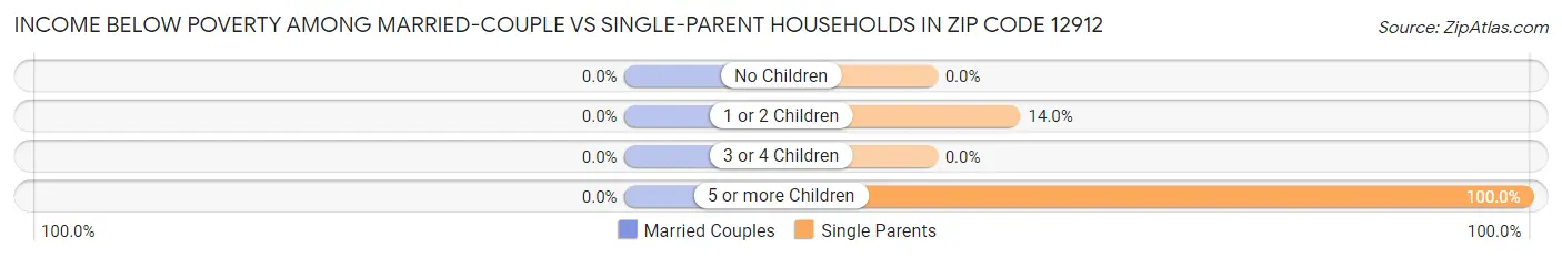 Income Below Poverty Among Married-Couple vs Single-Parent Households in Zip Code 12912