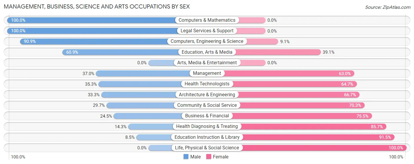 Management, Business, Science and Arts Occupations by Sex in Zip Code 12912