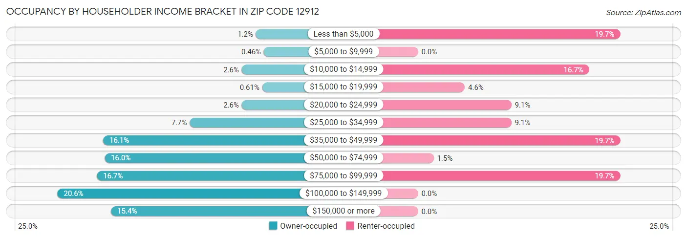 Occupancy by Householder Income Bracket in Zip Code 12912