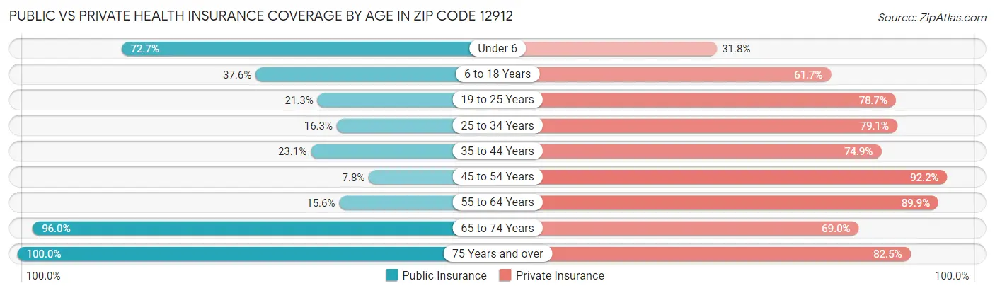 Public vs Private Health Insurance Coverage by Age in Zip Code 12912
