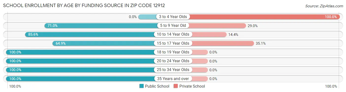 School Enrollment by Age by Funding Source in Zip Code 12912