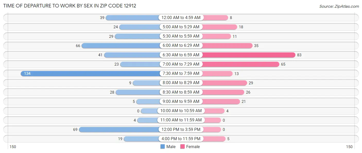 Time of Departure to Work by Sex in Zip Code 12912