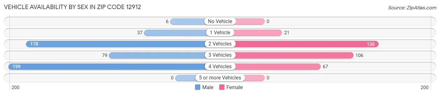 Vehicle Availability by Sex in Zip Code 12912