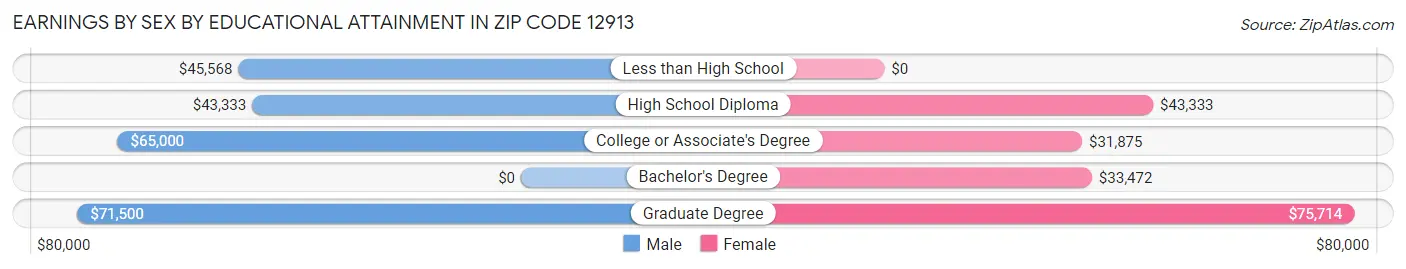 Earnings by Sex by Educational Attainment in Zip Code 12913