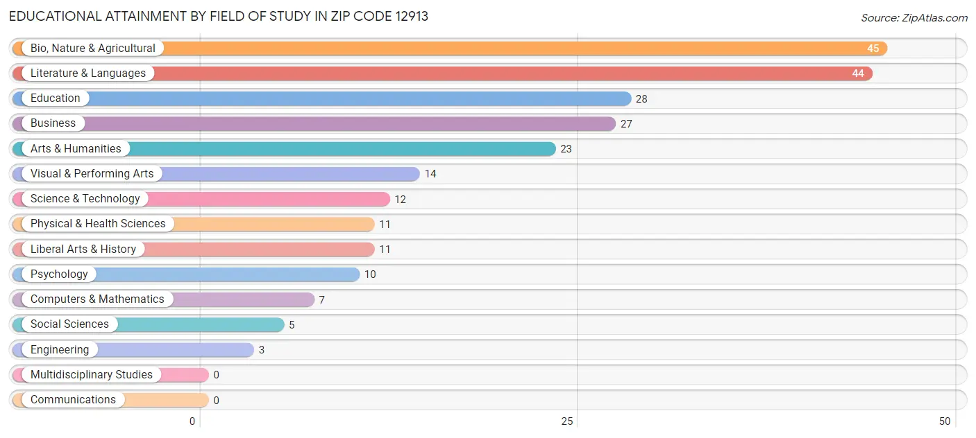 Educational Attainment by Field of Study in Zip Code 12913