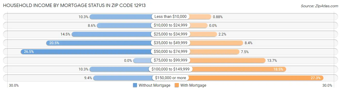 Household Income by Mortgage Status in Zip Code 12913