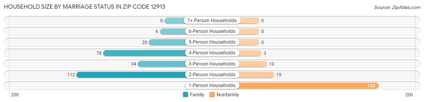 Household Size by Marriage Status in Zip Code 12913