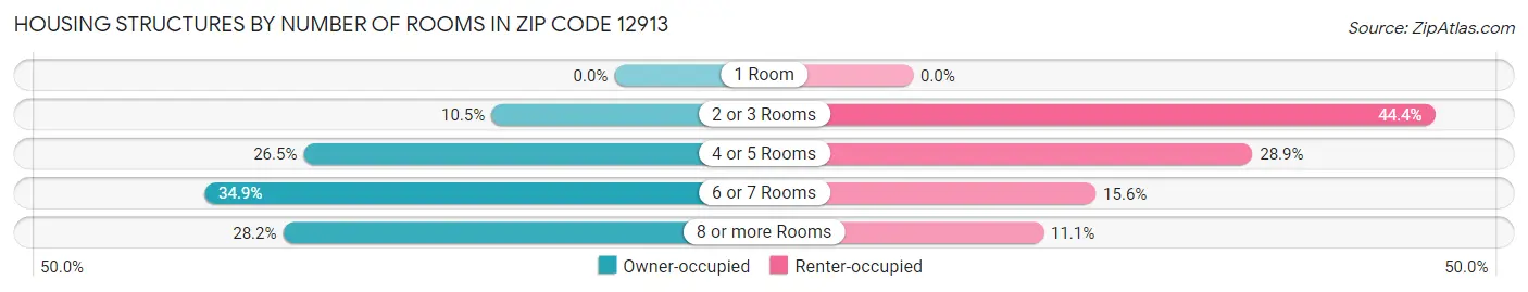 Housing Structures by Number of Rooms in Zip Code 12913