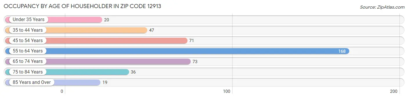 Occupancy by Age of Householder in Zip Code 12913