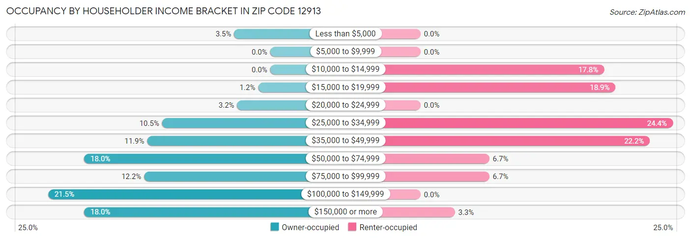Occupancy by Householder Income Bracket in Zip Code 12913