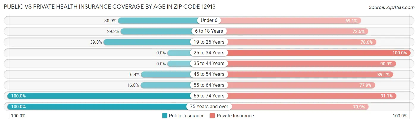Public vs Private Health Insurance Coverage by Age in Zip Code 12913