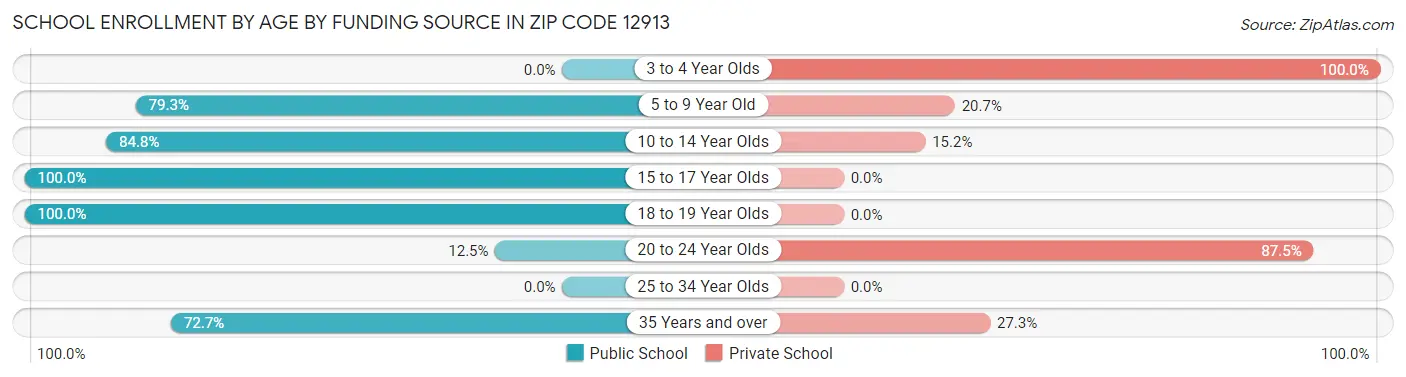 School Enrollment by Age by Funding Source in Zip Code 12913