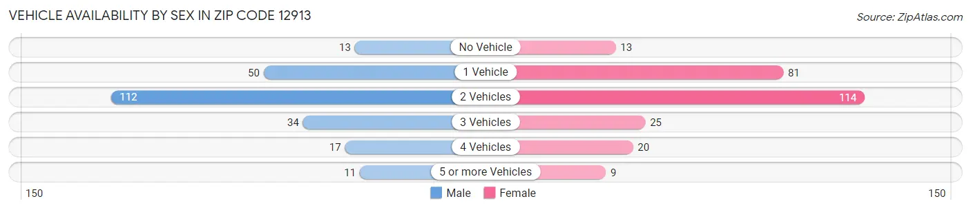 Vehicle Availability by Sex in Zip Code 12913