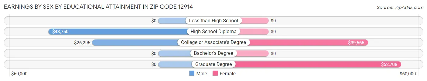 Earnings by Sex by Educational Attainment in Zip Code 12914